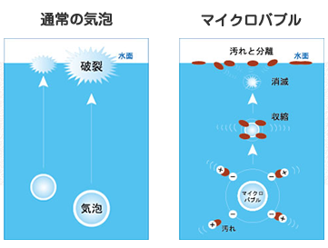 マイクロバブルの説明画像